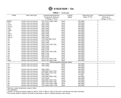 A182/A182M مورد نیاز عملیات حرارتی