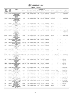 ASTM A182 ترکیب شیمیایی
